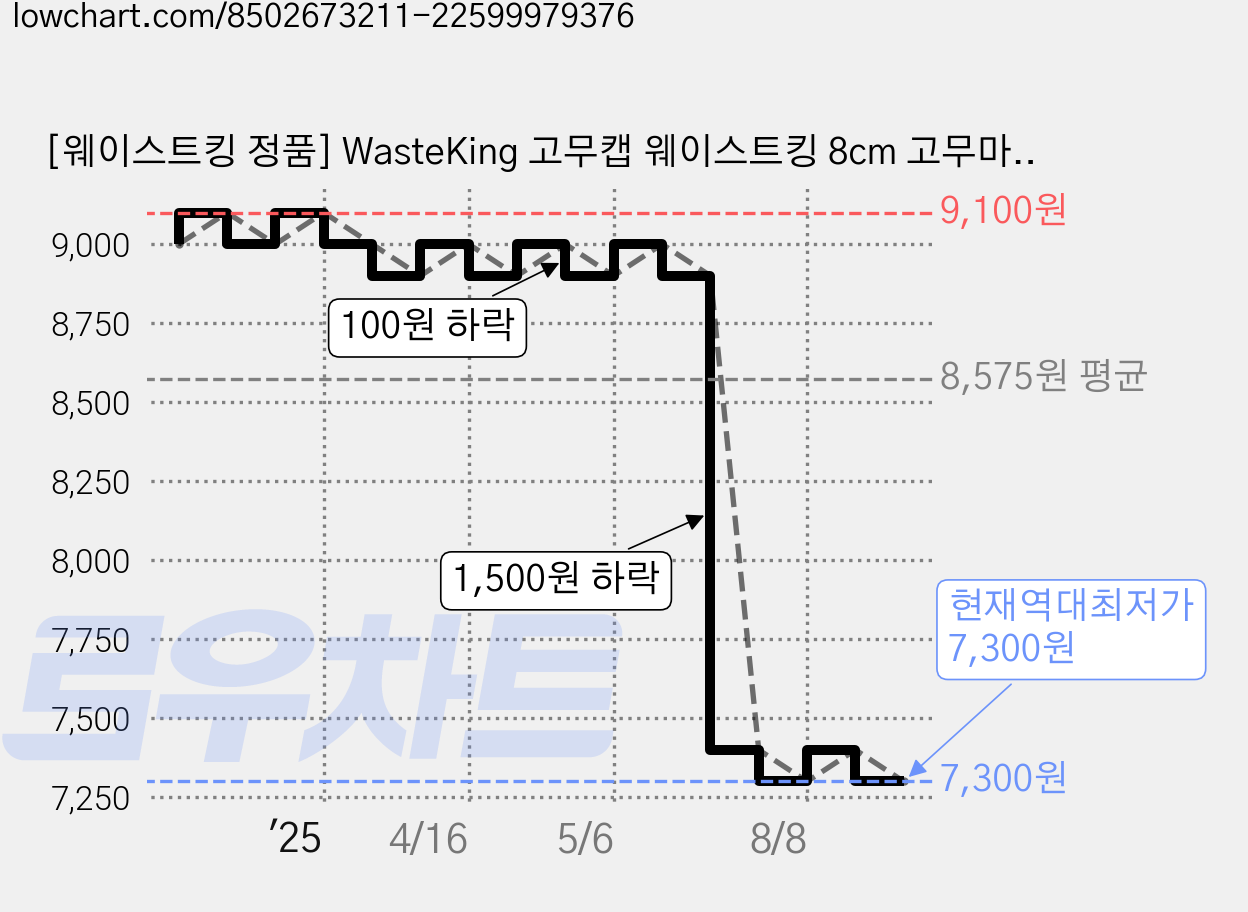 [웨이스트킹 정품] WasteKing 고무캡 웨이스트킹 8cm 고무마개 물튐방지 소음방지 부속품, 스플래쉬가드 2개 가격 변동 차트, 현재가 7,300원, 역대최저가