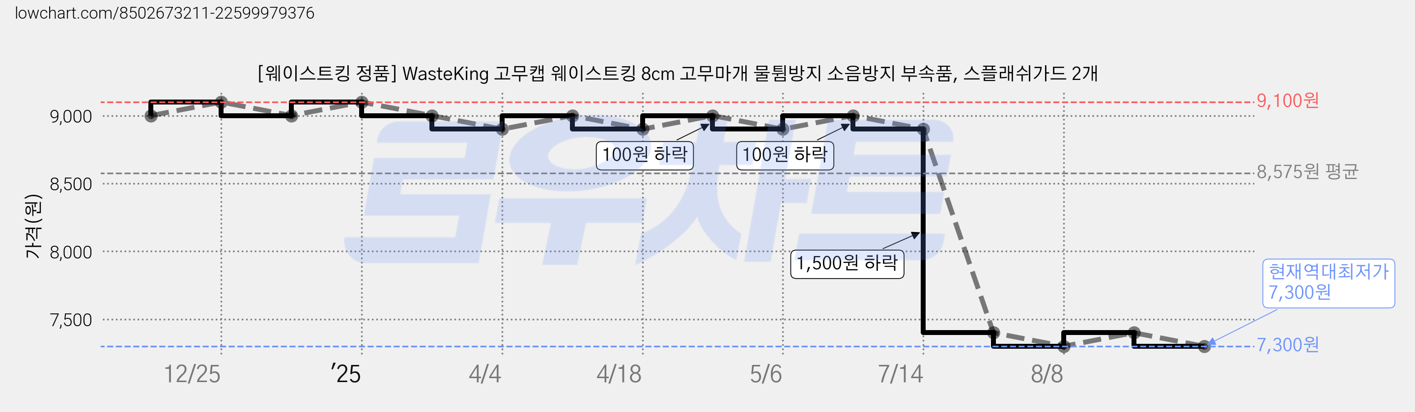 [웨이스트킹 정품] WasteKing 고무캡 웨이스트킹 8cm 고무마개 물튐방지 소음방지 부속품, 스플래쉬가드 2개 가격 변동 차트, 현재가 7,300원, 역대최저가