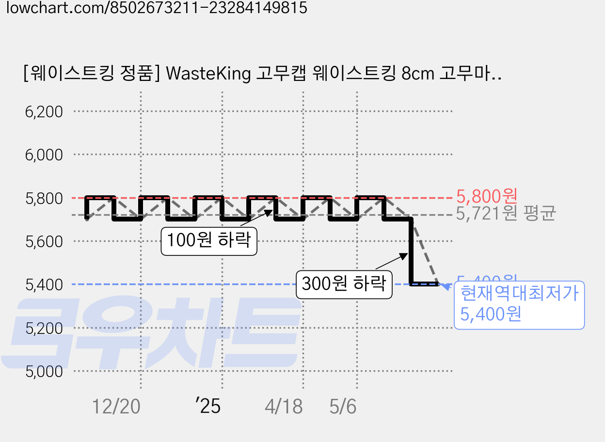 [웨이스트킹 정품] WasteKing 고무캡 웨이스트킹 8cm 고무마개 물튐방지 소음방지 부속품, 스플래시가드 1개 가격 변동 차트, 현재가 5,400원, 역대최저가