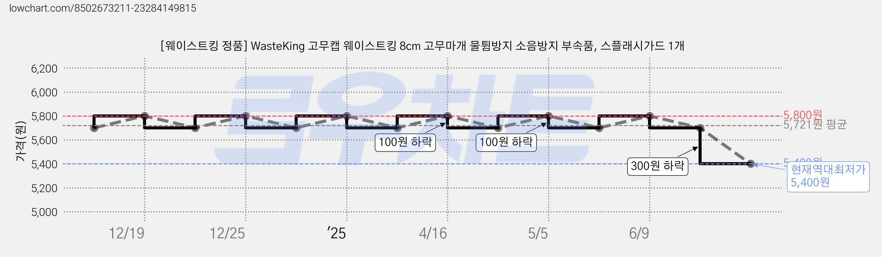 [웨이스트킹 정품] WasteKing 고무캡 웨이스트킹 8cm 고무마개 물튐방지 소음방지 부속품, 스플래시가드 1개 가격 변동 차트, 현재가 5,400원, 역대최저가