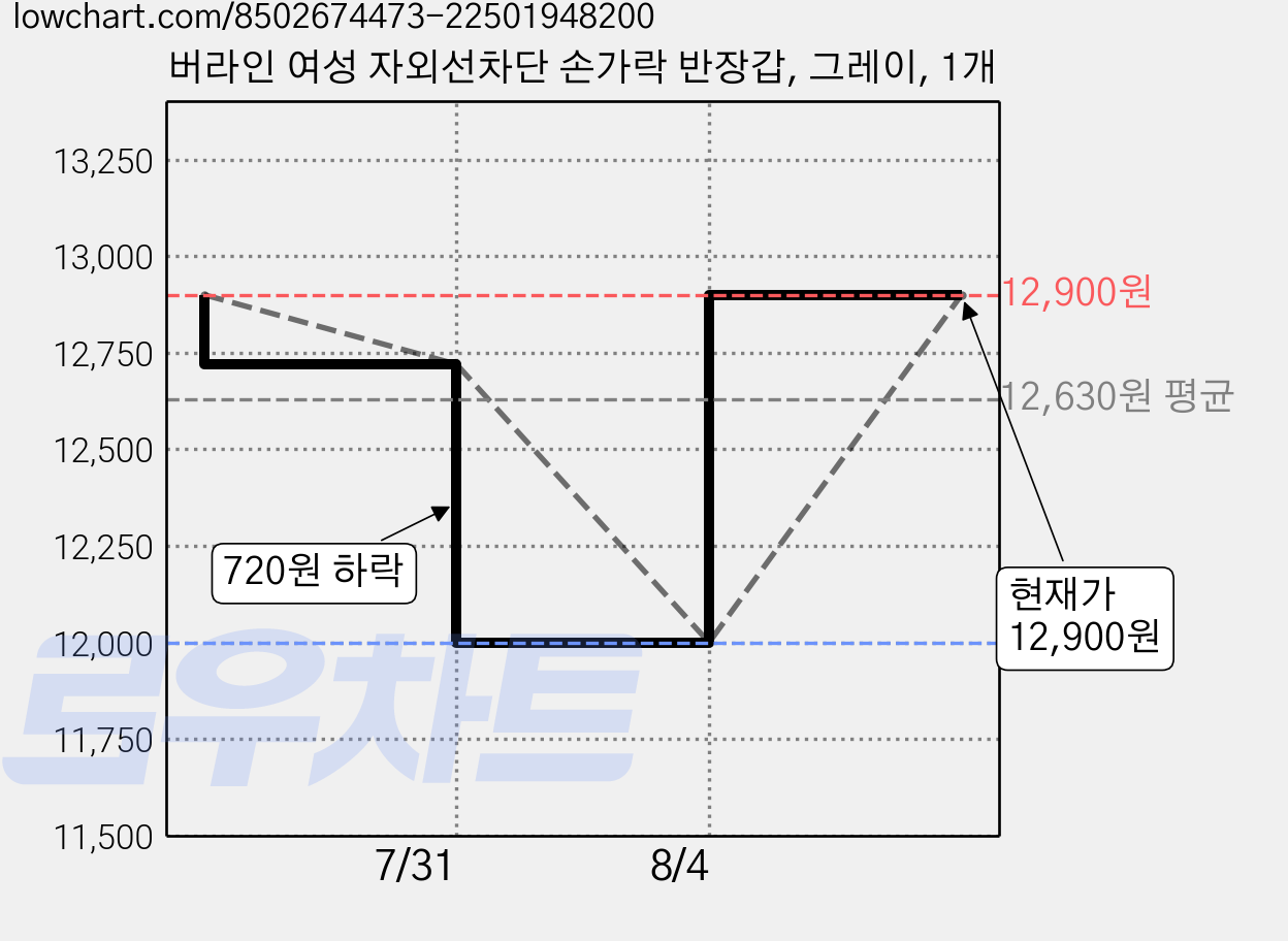 버라인 여성 자외선차단 손가락 반장갑, 그레이, 1개 가격 변동 차트, 현재가 12,900원, 관측 최저가 12,000원