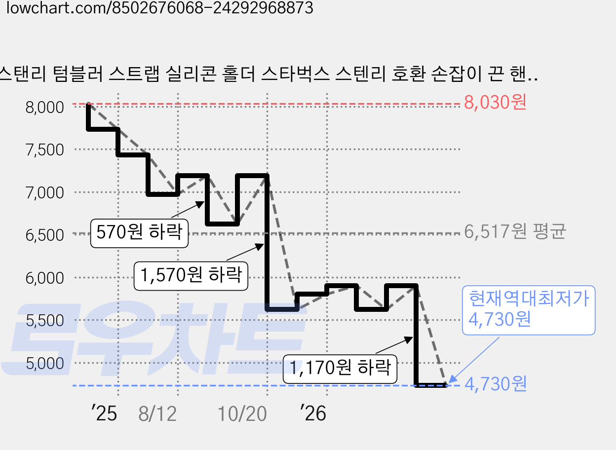 스탠리 텀블러 스트랩 실리콘 홀더 스타벅스 스텐리 호환 손잡이 끈 핸들 백 텀꾸 꾸미기, 화이트, 1개 가격 변동 차트, 현재가 4,730원, 역대최저가