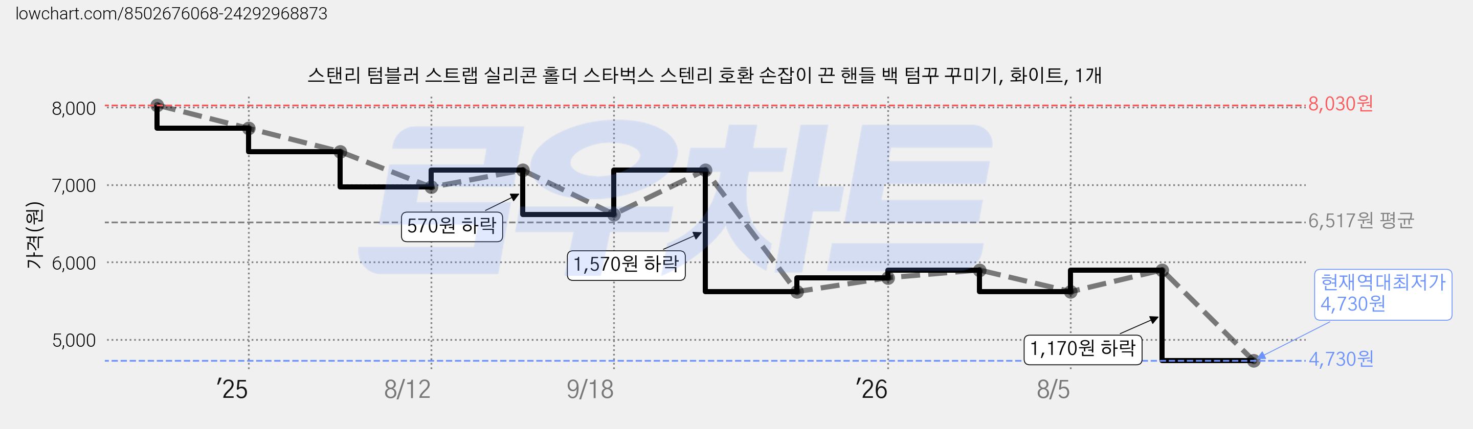 스탠리 텀블러 스트랩 실리콘 홀더 스타벅스 스텐리 호환 손잡이 끈 핸들 백 텀꾸 꾸미기, 화이트, 1개 가격 변동 차트, 현재가 4,730원, 역대최저가