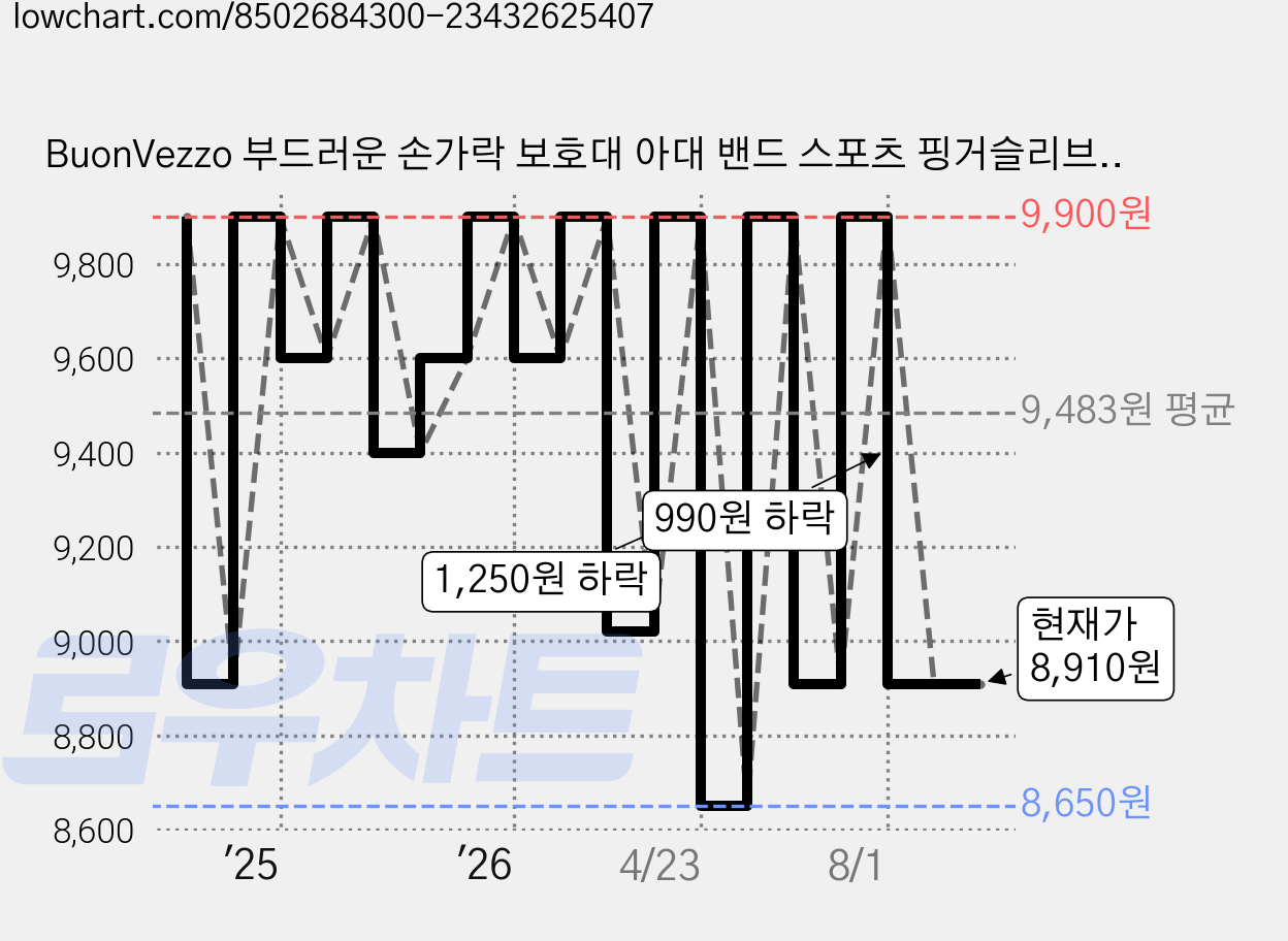 BuonVezzo 부드러운 손가락 보호대 아대 밴드 스포츠 핑거슬리브, 20개, 스킨 가격 변동 차트, 현재가 8,910원, 관측 최저가 8,650원