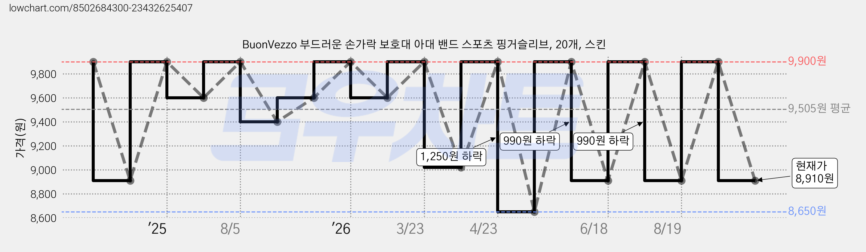 BuonVezzo 부드러운 손가락 보호대 아대 밴드 스포츠 핑거슬리브, 20개, 스킨 가격 변동 차트, 현재가 8,910원, 관측 최저가 8,650원