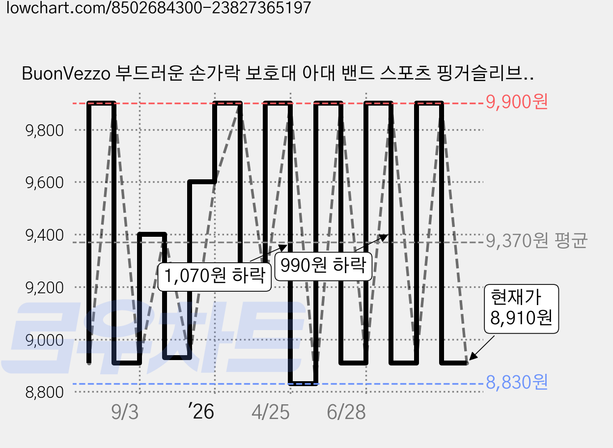 BuonVezzo 부드러운 손가락 보호대 아대 밴드 스포츠 핑거슬리브, 20개, 블랙 가격 변동 차트, 현재가 8,910원, 관측 최저가 8,830원