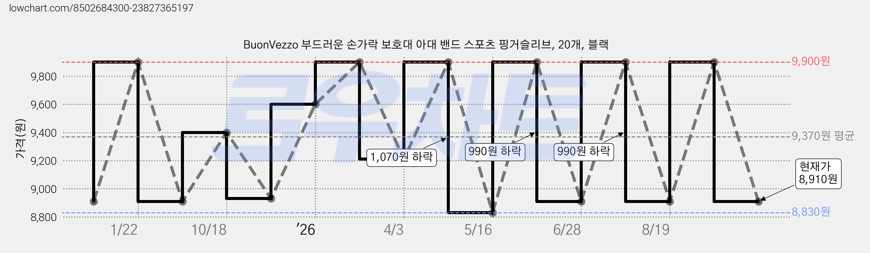 BuonVezzo 부드러운 손가락 보호대 아대 밴드 스포츠 핑거슬리브, 20개, 블랙 가격 변동 차트, 현재가 8,910원, 관측 최저가 8,830원