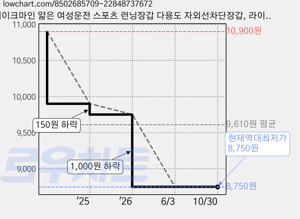 메이크마인 얇은 여성운전 스포츠 런닝장갑 다용도 자외선차단장갑, 라이트 핑크, 1개 가격 변동 차트, 현재가 8,750원, 역대최저가