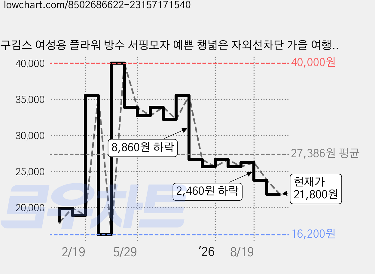 구김스 여성용 플라워 방수 서핑모자 예쁜 챙넓은 자외선차단 가을 여행 나들이 벙거지, S type, 블루 플라워(BLUE FLOWER) 가격 변동 차트, 현재가 21,800원, 관측 최저가 16,200원