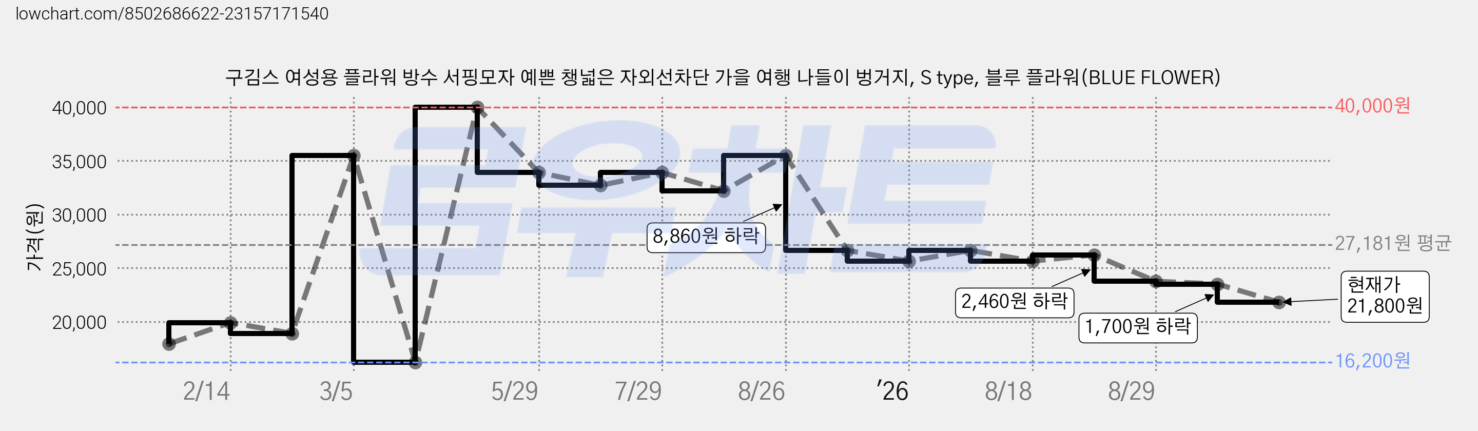 구김스 여성용 플라워 방수 서핑모자 예쁜 챙넓은 자외선차단 가을 여행 나들이 벙거지, S type, 블루 플라워(BLUE FLOWER) 가격 변동 차트, 현재가 21,800원, 관측 최저가 16,200원