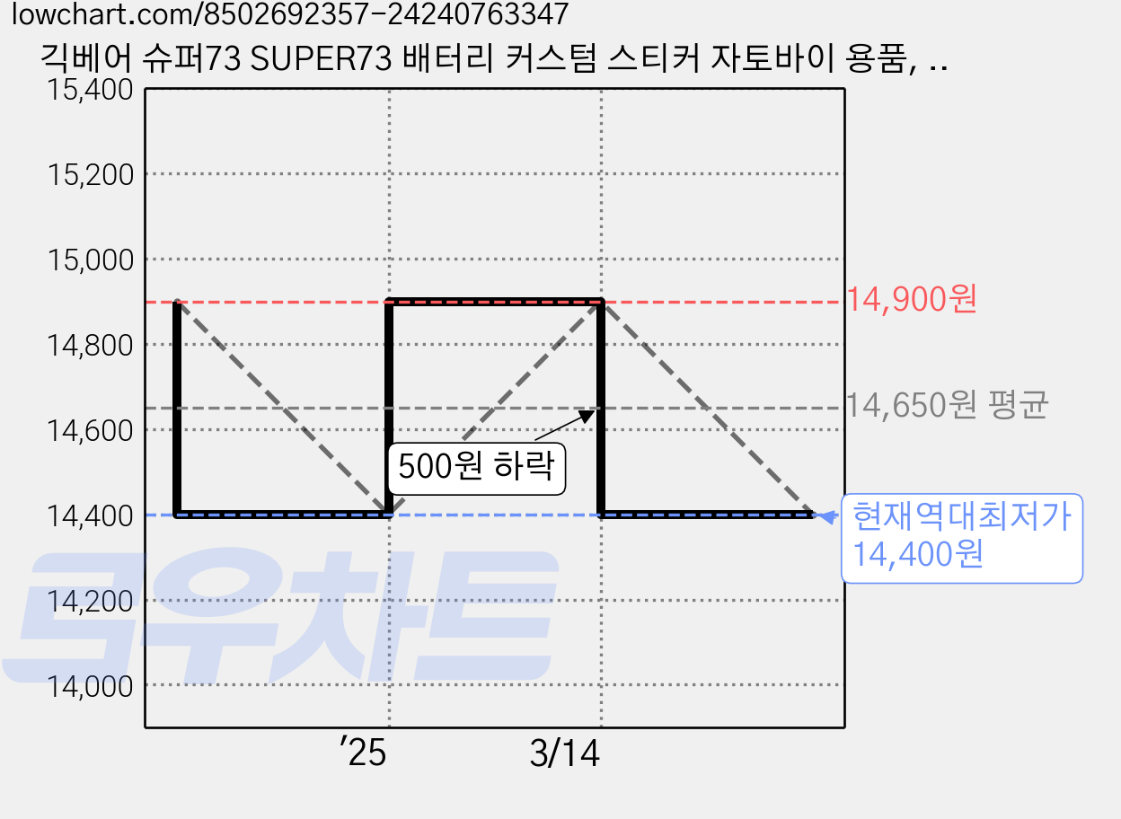 긱베어 슈퍼73 SUPER73 배터리 커스텀 스티커 자토바이 용품, 1세트, 23_S2/R series 레드 가격 변동 차트, 현재가 14,400원, 역대최저가