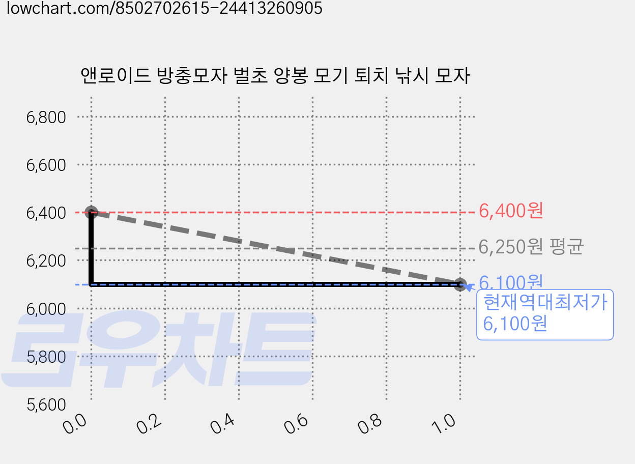 앤로이드 방충모자 벌초 양봉 모기 퇴치 낚시 모자 가격 변동 차트, 현재가 6,100원, 역대최저가