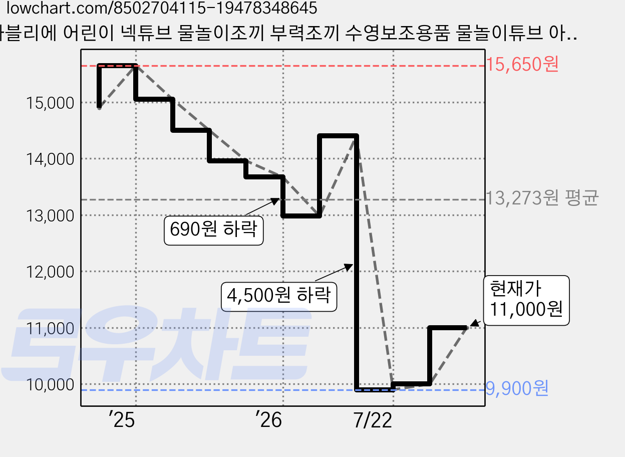 따블리에 어린이 넥튜브 물놀이조끼 부력조끼 수영보조용품 물놀이튜브 아마존판매, 핑크, 1개 가격 변동 차트, 현재가 11,000원, 관측 최저가 9,900원
