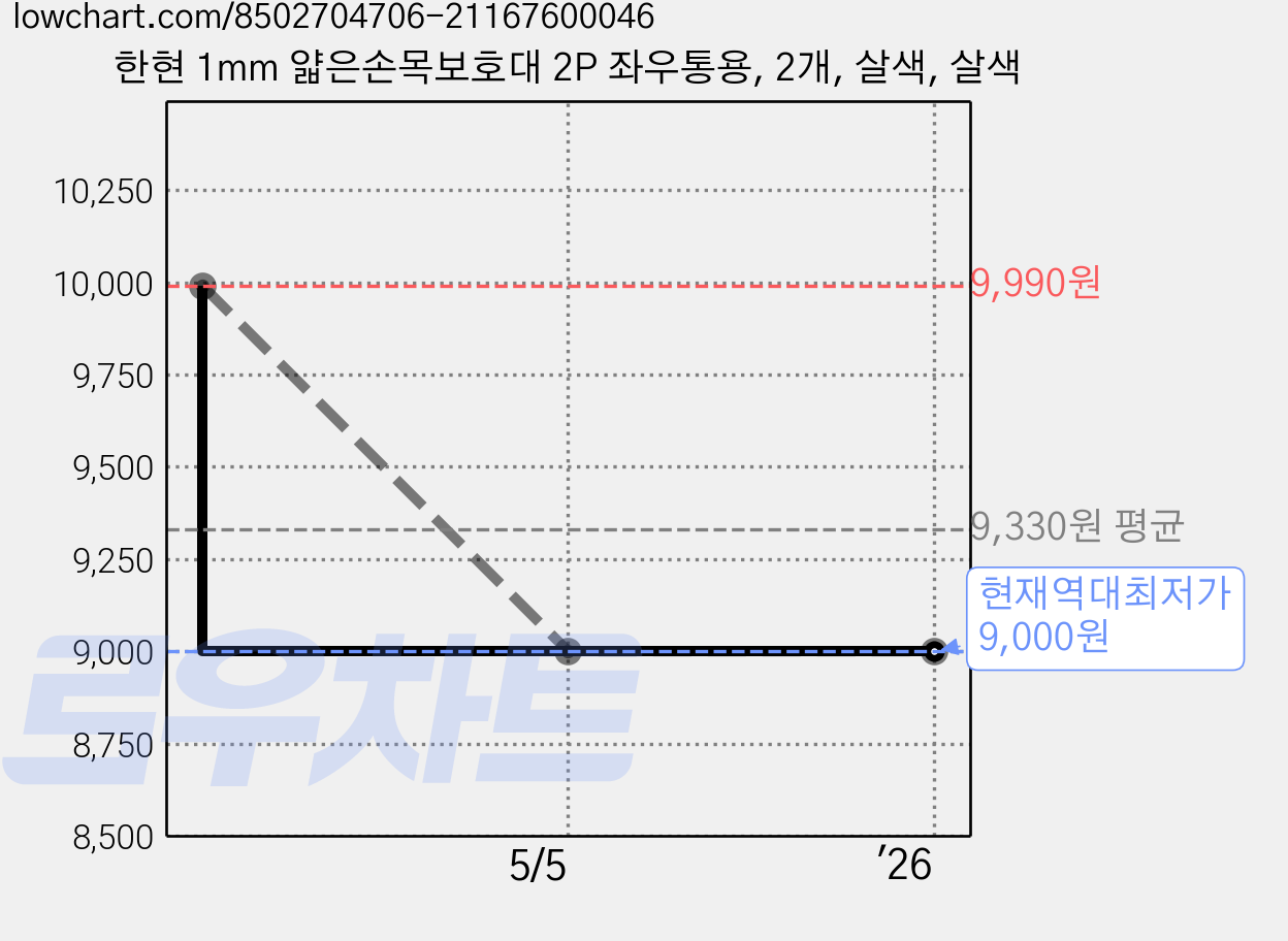 한현 1mm 얇은손목보호대 2P 좌우통용, 2개, 살색, 살색 가격 변동 차트, 현재가 9,000원, 역대최저가
