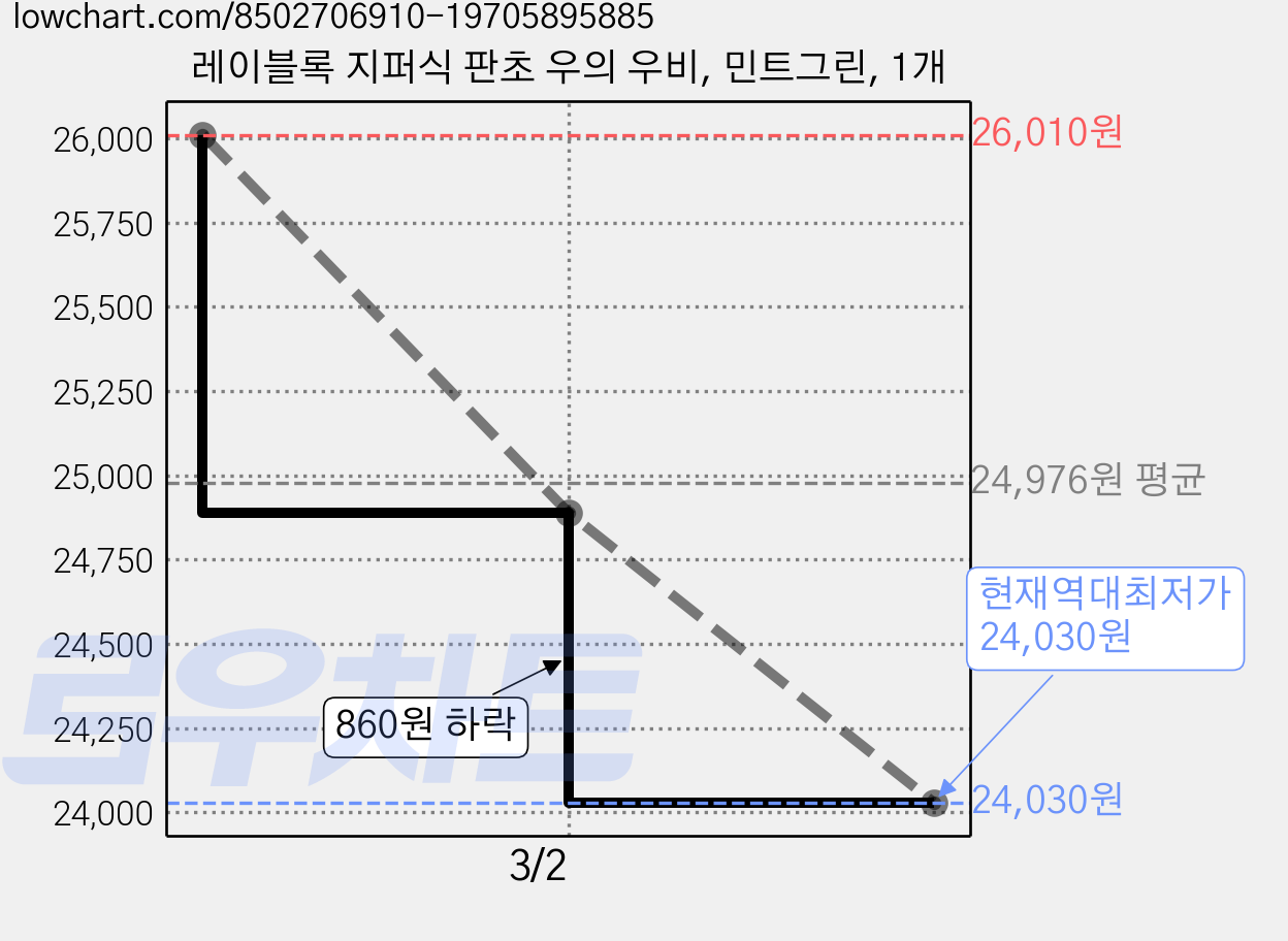 레이블록 지퍼식 판초 우의 우비, 민트그린, 1개 가격 변동 차트, 현재가 24,030원, 역대최저가