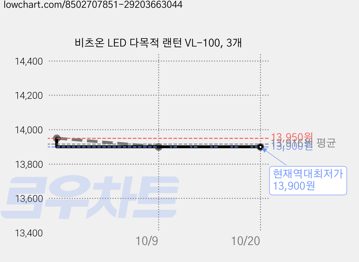 비츠온 LED 다목적 랜턴 VL-100, 3개 가격 변동 차트, 현재가 13,900원, 역대최저가