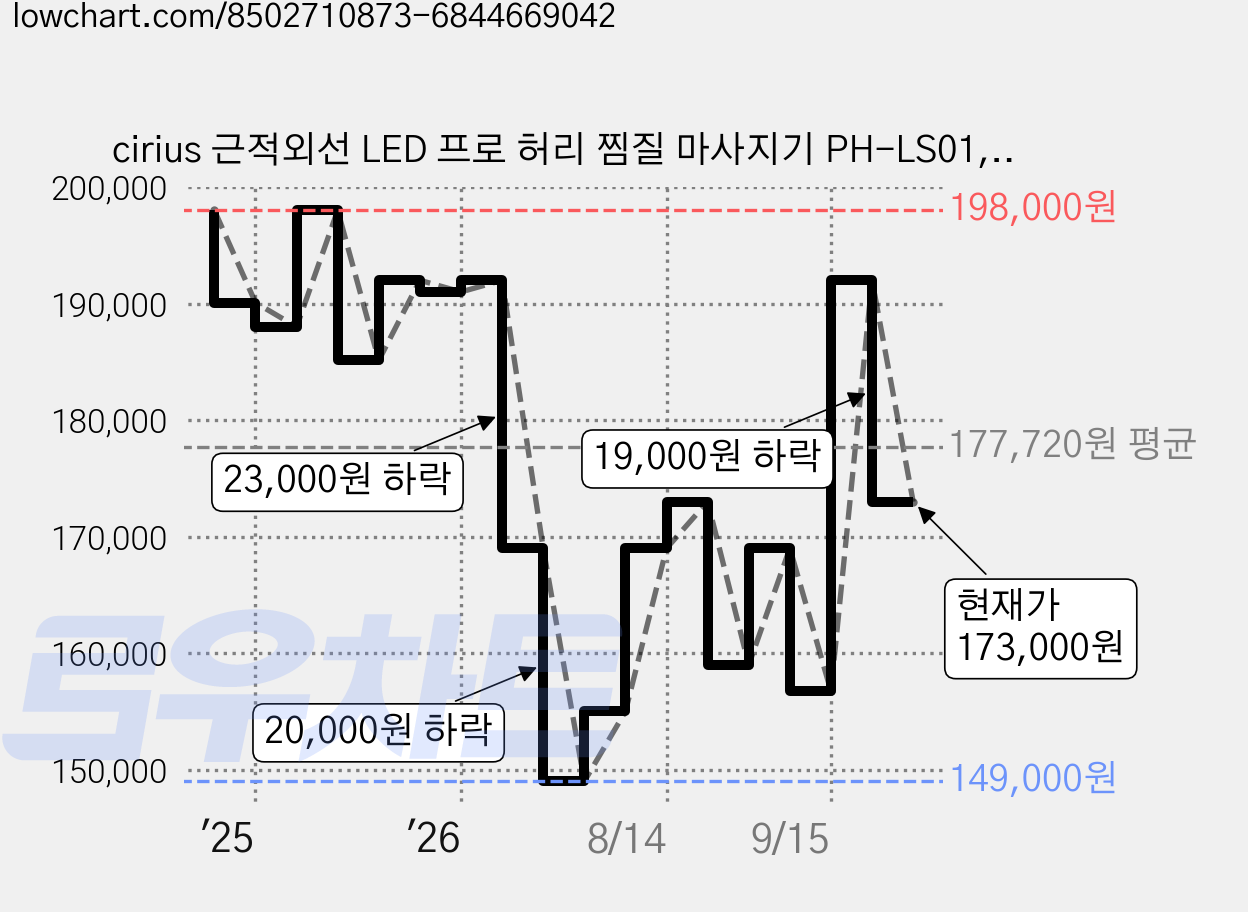 cirius 근적외선 LED 프로 허리 찜질 마사지기 PH-LS01, 1개 가격 변동 차트, 현재가 160,470원, 관측 최저가 149,000원