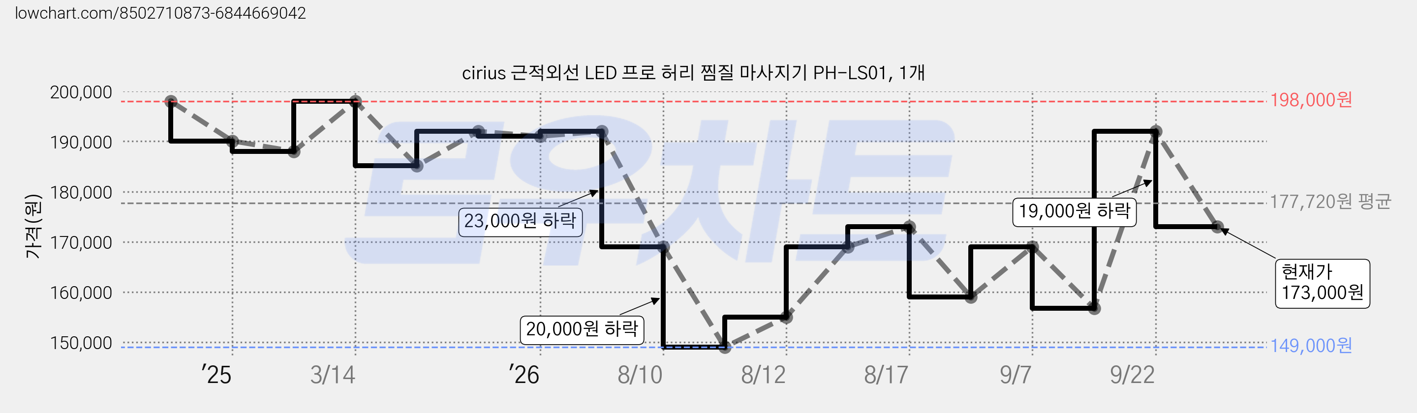 cirius 근적외선 LED 프로 허리 찜질 마사지기 PH-LS01, 1개 가격 변동 차트, 현재가 160,470원, 관측 최저가 149,000원