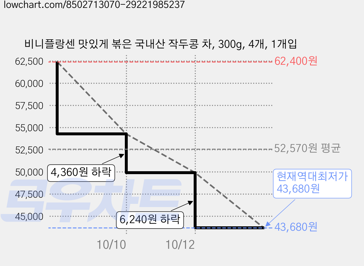 비니플랑센 맛있게 볶은 국내산 작두콩 차, 300g, 4개, 1개입 가격 변동 차트, 현재가 43,680원, 역대최저가