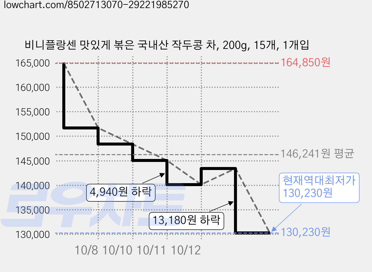 비니플랑센 맛있게 볶은 국내산 작두콩 차, 200g, 15개, 1개입 가격 변동 차트, 현재가 130,230원, 역대최저가