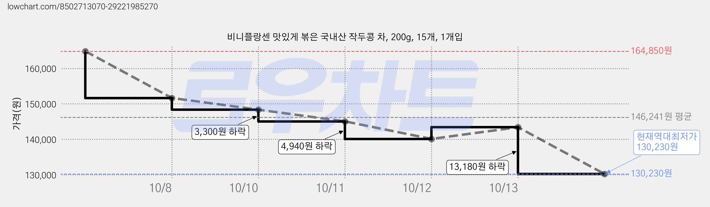 비니플랑센 맛있게 볶은 국내산 작두콩 차, 200g, 15개, 1개입 가격 변동 차트, 현재가 130,230원, 역대최저가