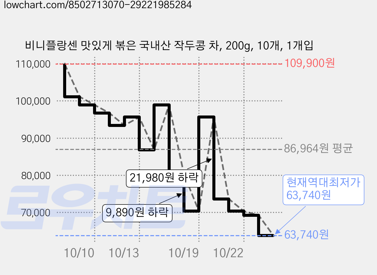 비니플랑센 맛있게 볶은 국내산 작두콩 차, 200g, 10개, 1개입 가격 변동 차트, 현재가 63,740원, 역대최저가