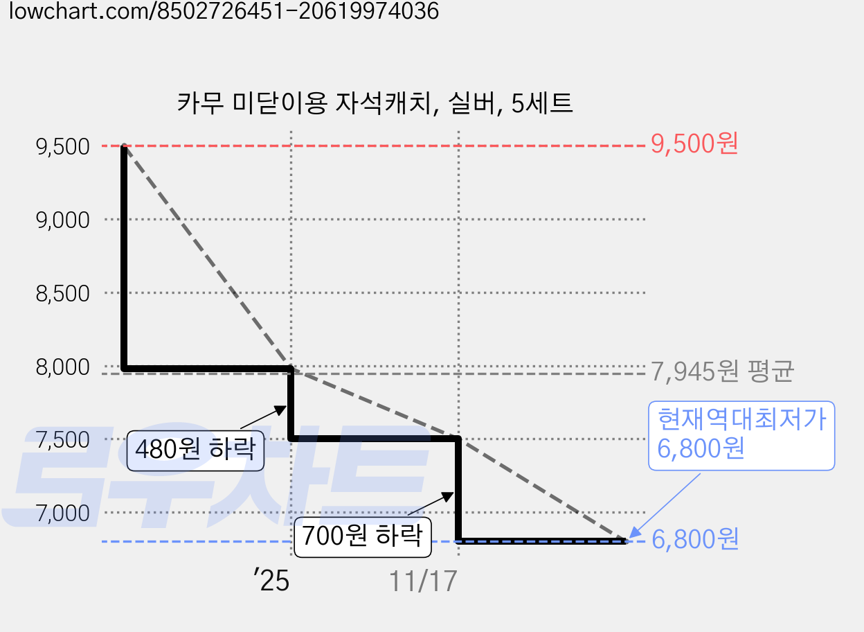 카무 미닫이용 자석캐치, 실버, 5세트 가격 변동 차트, 현재가 6,800원, 역대최저가