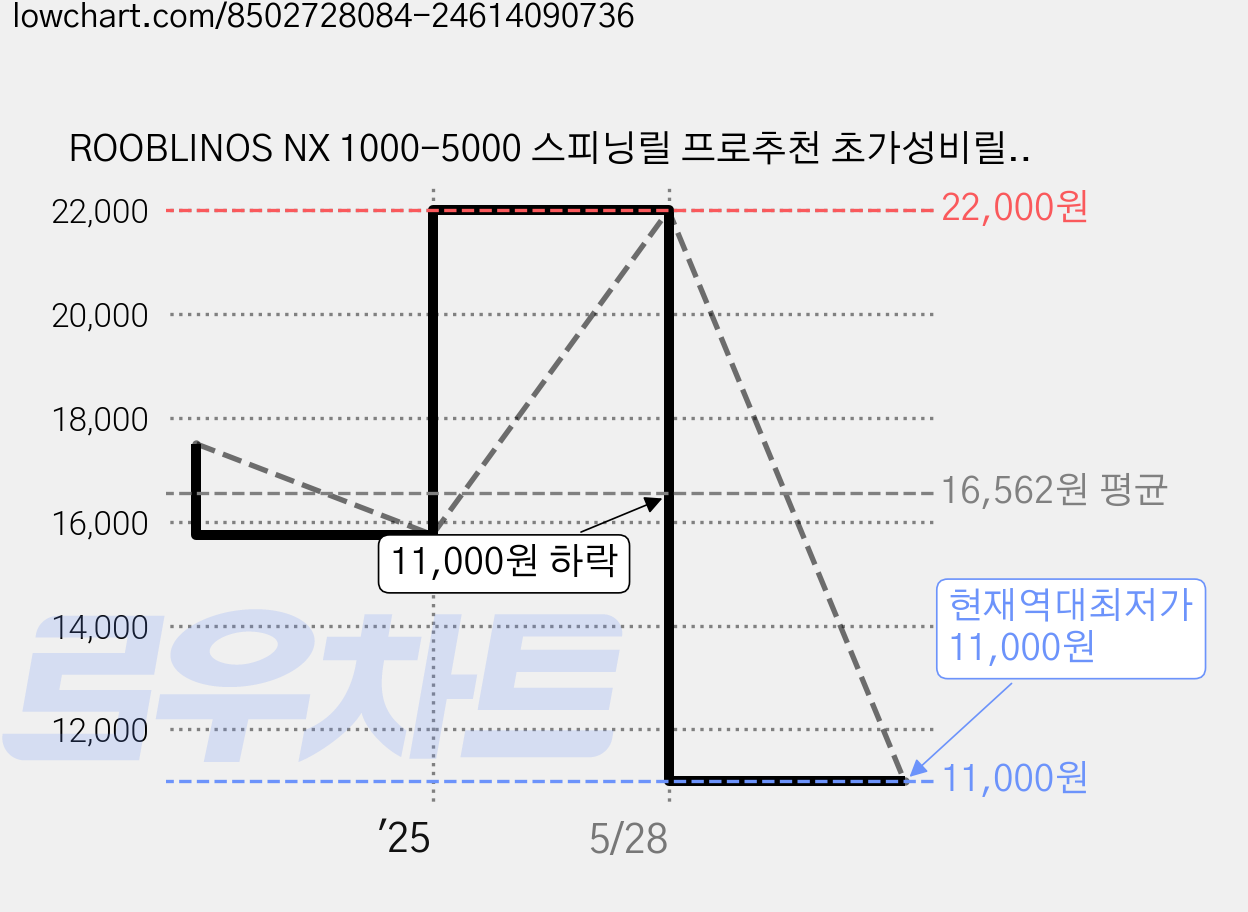 ROOBLINOS NX 1000-5000 스피닝릴 프로추천 초가성비릴, NX2000 가격 변동 차트, 현재가 11,000원, 역대최저가