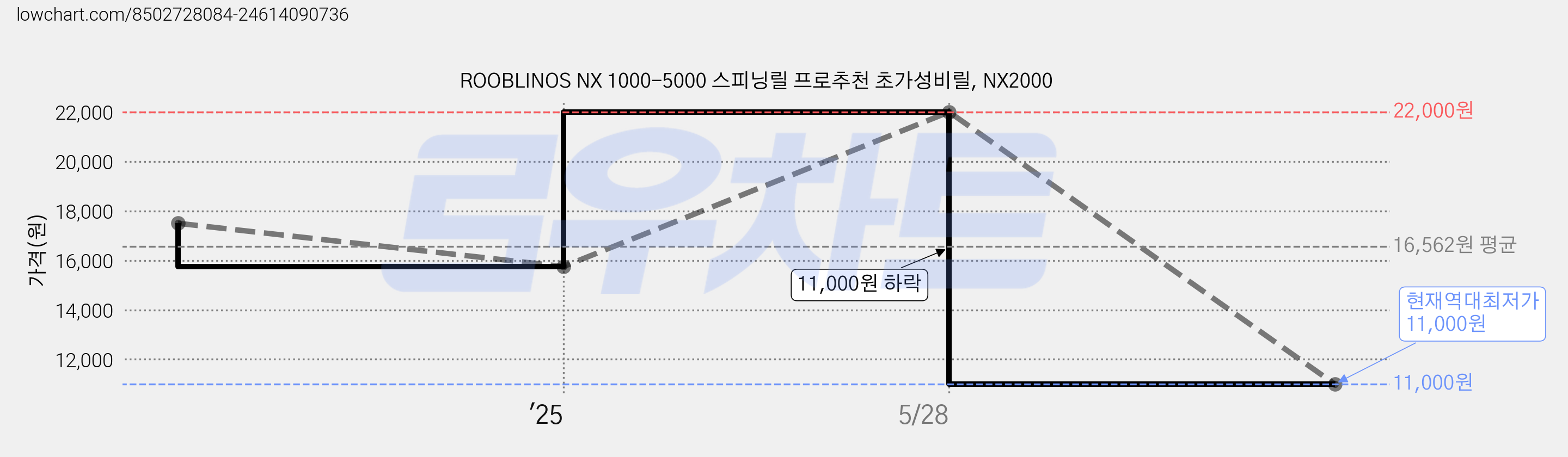ROOBLINOS NX 1000-5000 스피닝릴 프로추천 초가성비릴, NX2000 가격 변동 차트, 현재가 11,000원, 역대최저가