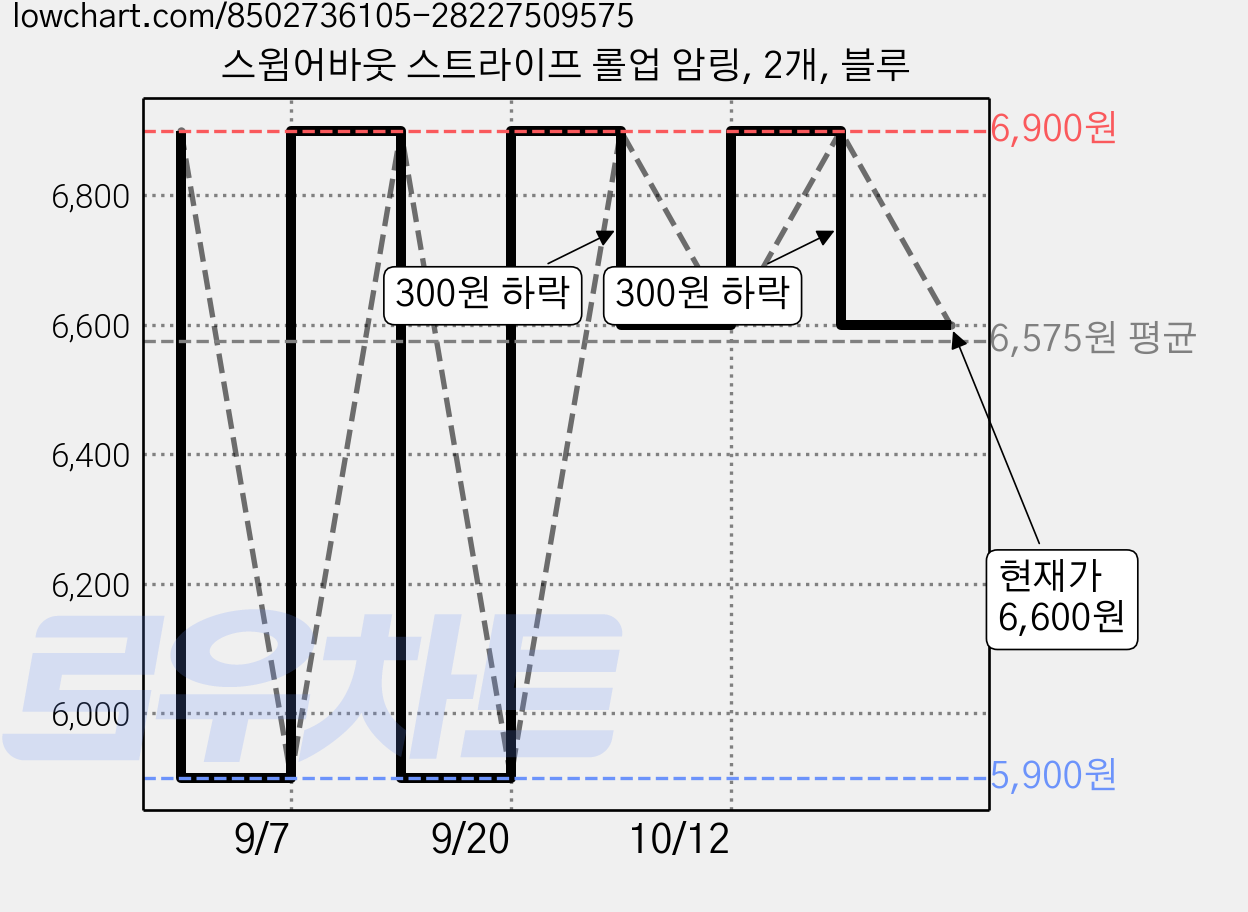 스윔어바웃 스트라이프 롤업 암링, 2개, 블루 가격 변동 차트, 현재가 6,600원, 관측 최저가 5,900원