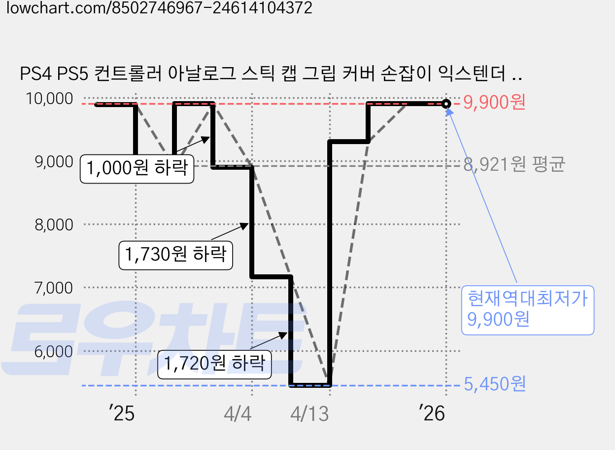 PS4 PS5 컨트롤러 아날로그 스틱 캡 그립 커버 손잡이 익스텐더 미끄럼 방지 정확도 향상, 1개, 오렌지 3, JGYGM 가격 변동 차트, 현재가 9,900원, 역대최저가