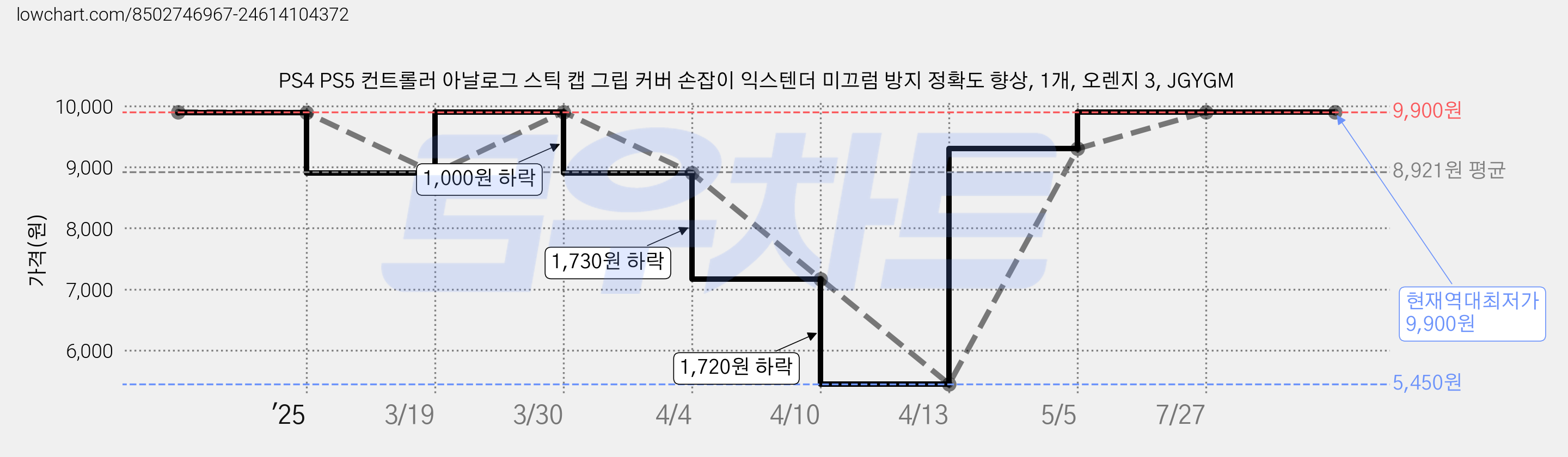 PS4 PS5 컨트롤러 아날로그 스틱 캡 그립 커버 손잡이 익스텐더 미끄럼 방지 정확도 향상, 1개, 오렌지 3, JGYGM 가격 변동 차트, 현재가 9,900원, 역대최저가