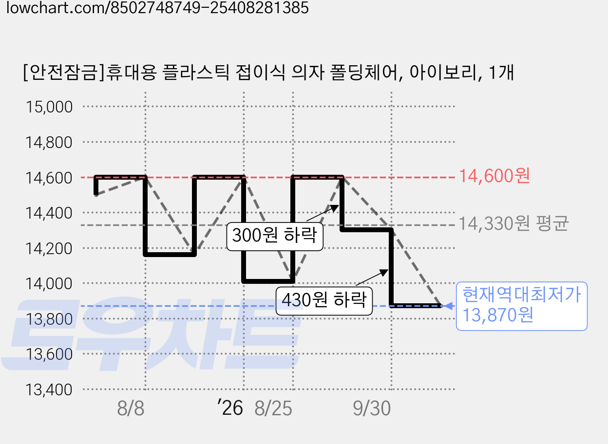 [안전잠금]휴대용 플라스틱 접이식 의자 폴딩체어, 아이보리, 1개 가격 변동 차트, 현재가 13,870원, 역대최저가