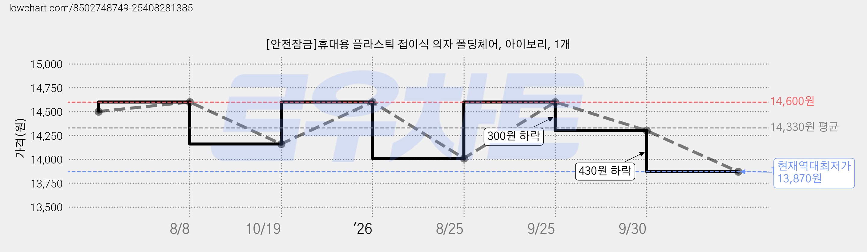 [안전잠금]휴대용 플라스틱 접이식 의자 폴딩체어, 아이보리, 1개 가격 변동 차트, 현재가 13,870원, 역대최저가