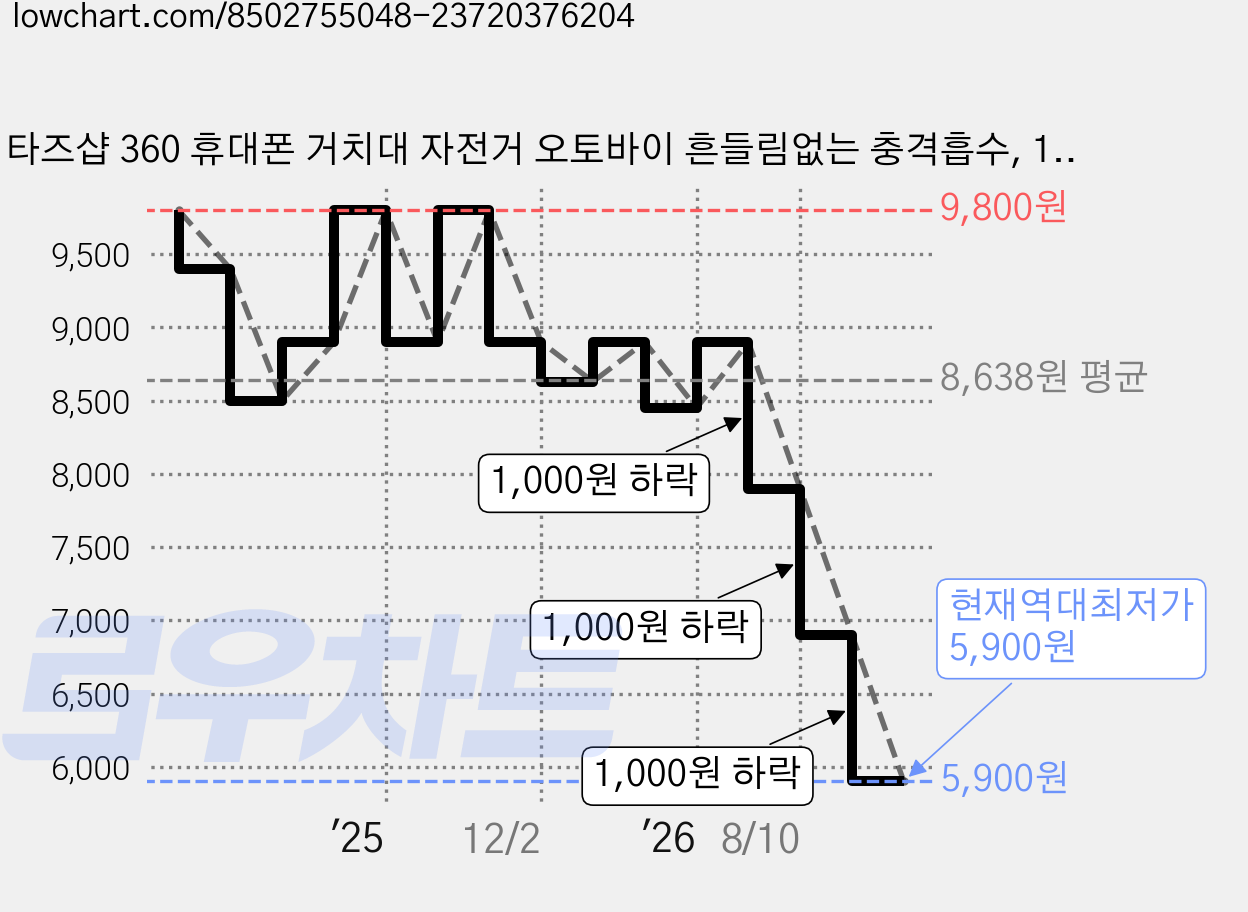타즈샵 360 휴대폰 거치대 자전거 오토바이 흔들림없는 충격흡수, 1개, 360거치대 블랙 가격 변동 차트, 현재가 5,900원, 역대최저가