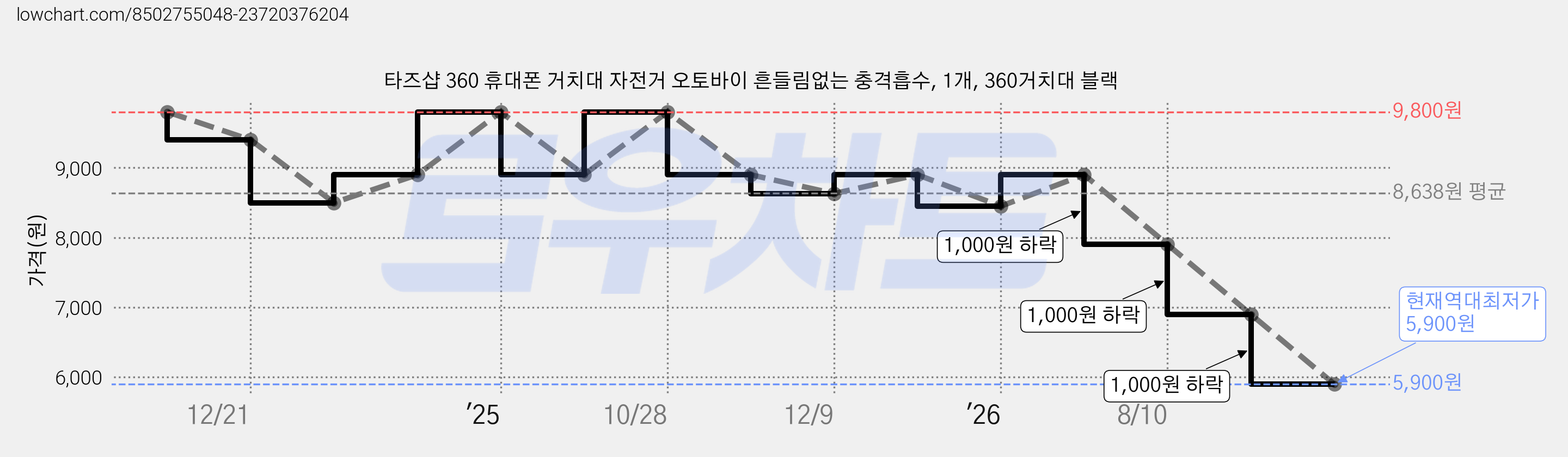 타즈샵 360 휴대폰 거치대 자전거 오토바이 흔들림없는 충격흡수, 1개, 360거치대 블랙 가격 변동 차트, 현재가 5,900원, 역대최저가