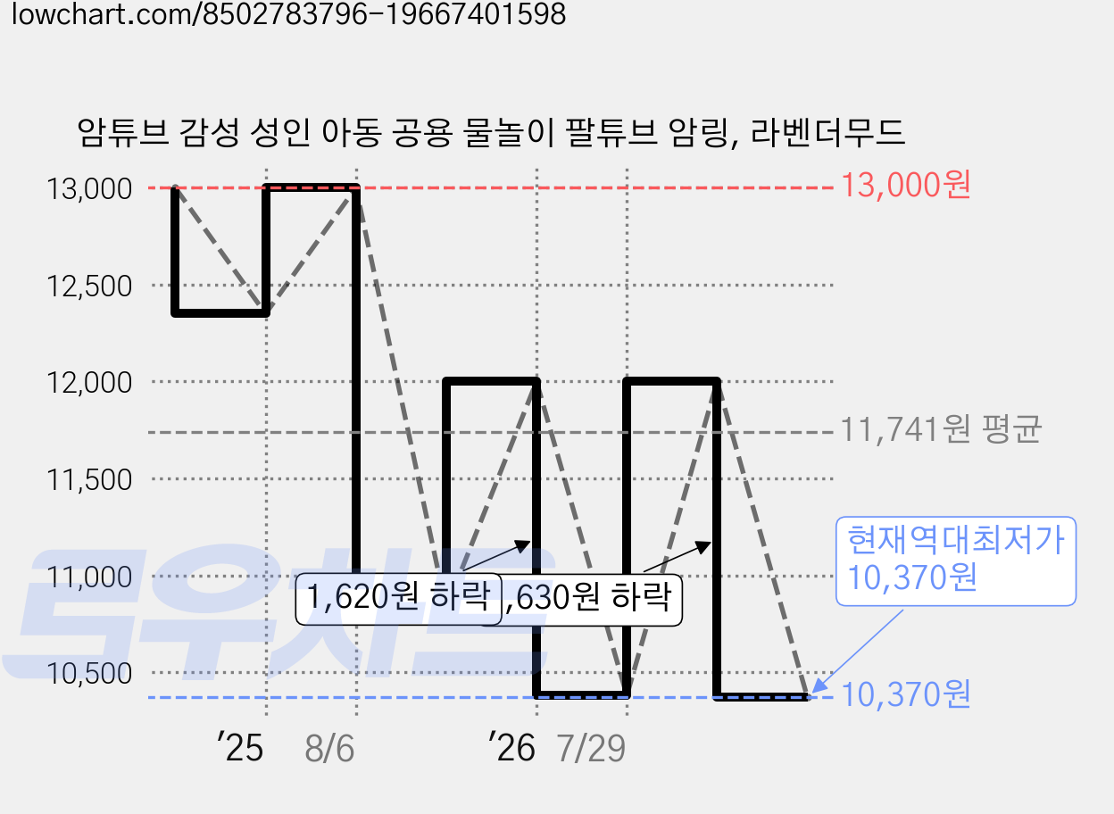 암튜브 감성 성인 아동 공용 물놀이 팔튜브 암링, 라벤더무드 가격 변동 차트, 현재가 10,370원, 역대최저가
