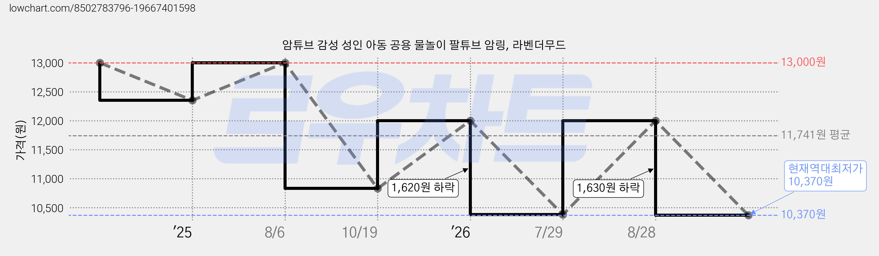 암튜브 감성 성인 아동 공용 물놀이 팔튜브 암링, 라벤더무드 가격 변동 차트, 현재가 10,370원, 역대최저가