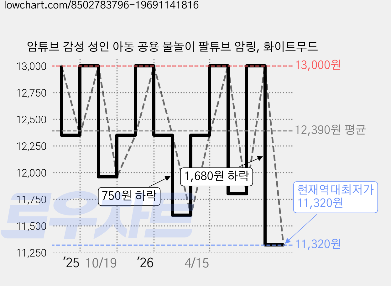 암튜브 감성 성인 아동 공용 물놀이 팔튜브 암링, 화이트무드 가격 변동 차트, 현재가 11,320원, 역대최저가