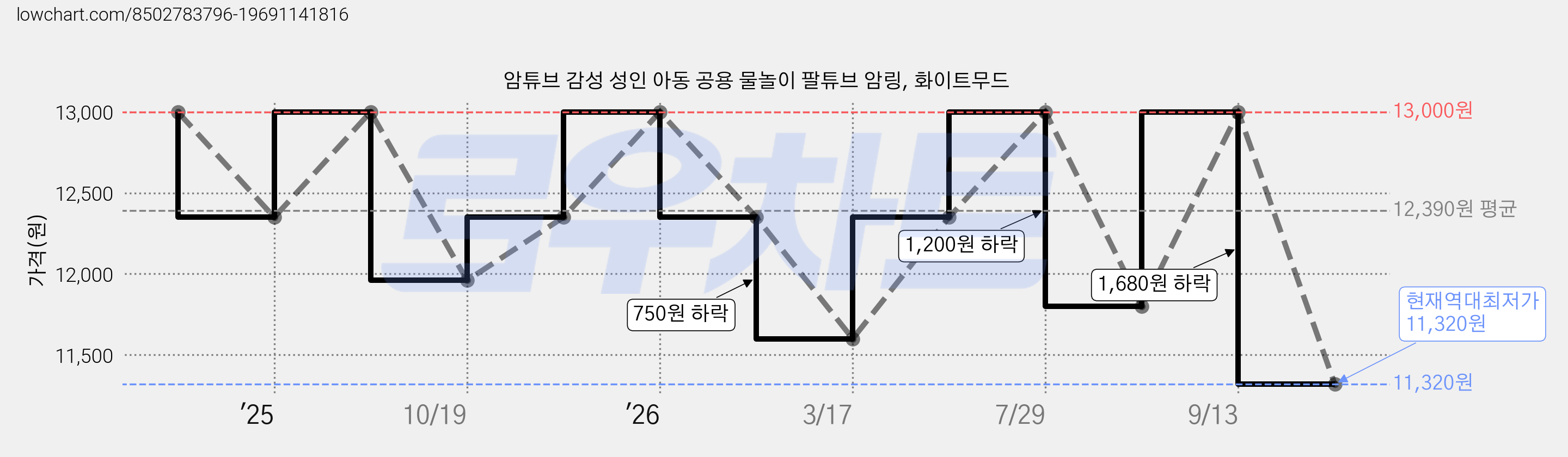 암튜브 감성 성인 아동 공용 물놀이 팔튜브 암링, 화이트무드 가격 변동 차트, 현재가 11,320원, 역대최저가