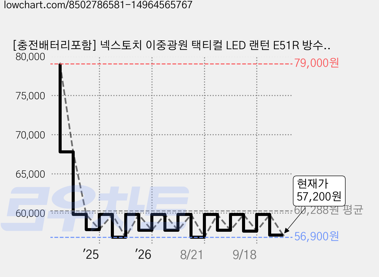 [충전배터리포함] 넥스토치 이중광원 택티컬 LED 랜턴 E51R 방수 유리파괴 베젤 손전등 호신 순찰 후레쉬, 1개 가격 변동 차트, 현재가 57,200원, 관측 최저가 56,900원