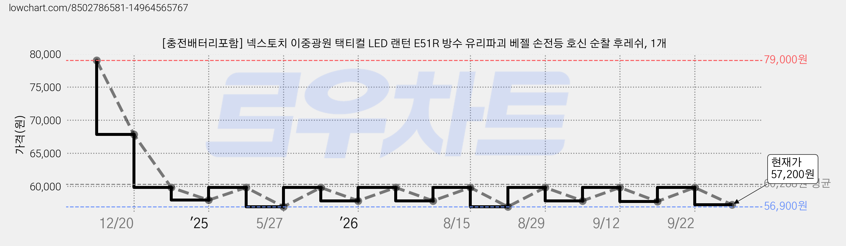 [충전배터리포함] 넥스토치 이중광원 택티컬 LED 랜턴 E51R 방수 유리파괴 베젤 손전등 호신 순찰 후레쉬, 1개 가격 변동 차트, 현재가 57,200원, 관측 최저가 56,900원