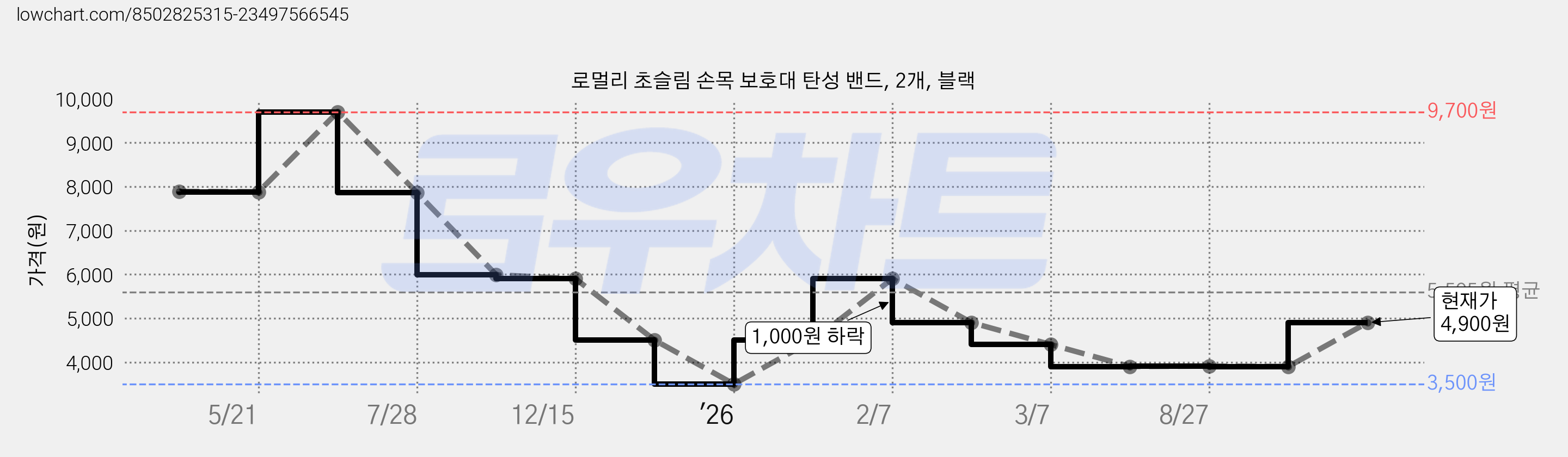 로멀리 초슬림 손목 보호대 탄성 밴드, 2개, 블랙 가격 변동 차트, 현재가 4,900원, 관측 최저가 3,500원