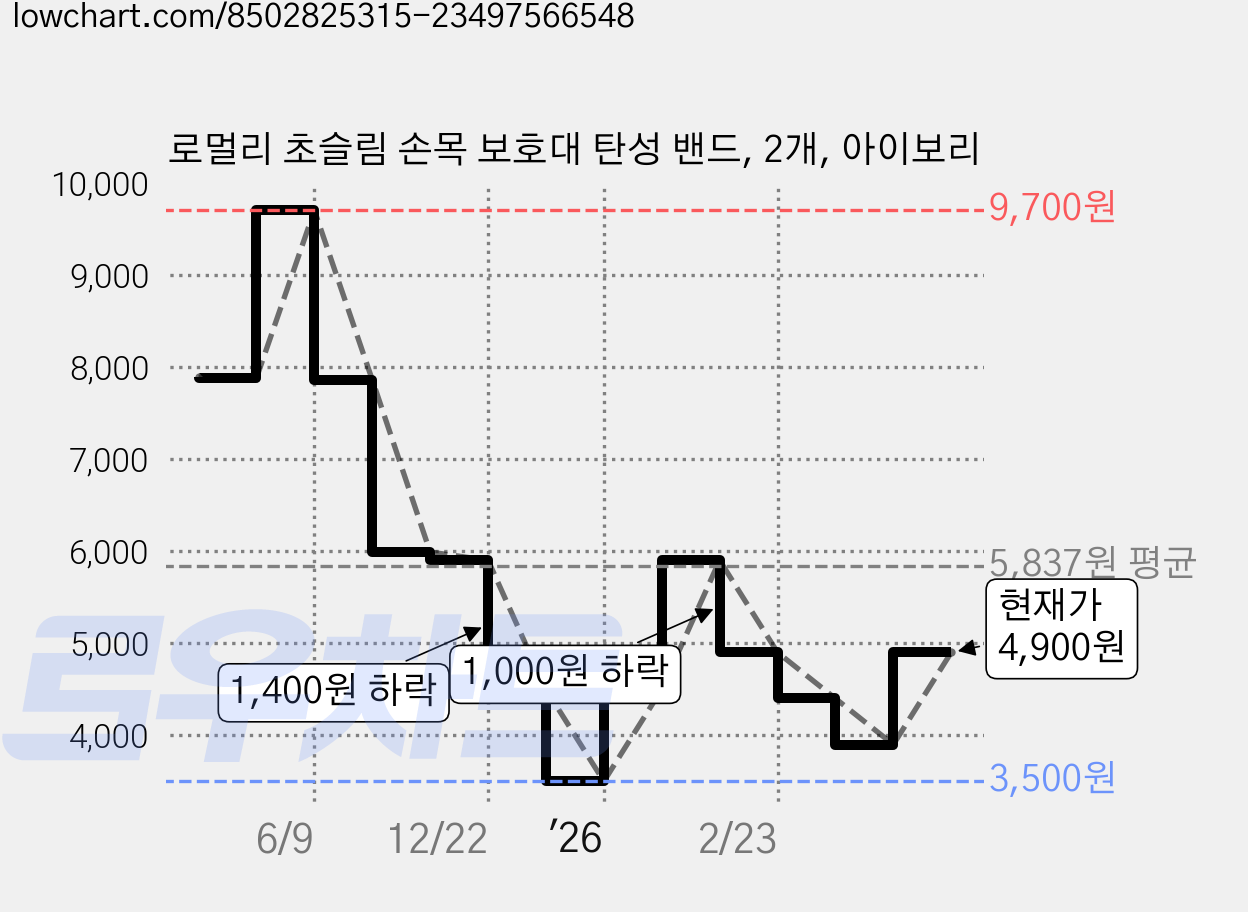 로멀리 초슬림 손목 보호대 탄성 밴드, 2개, 아이보리 가격 변동 차트, 현재가 4,900원, 관측 최저가 3,500원