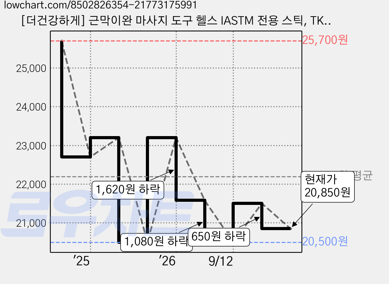 [더건강하게] 근막이완 마사지 도구 헬스 IASTM 전용 스틱, TK1 단품, 1개, 은색 가격 변동 차트, 현재가 20,850원, 관측 최저가 20,500원