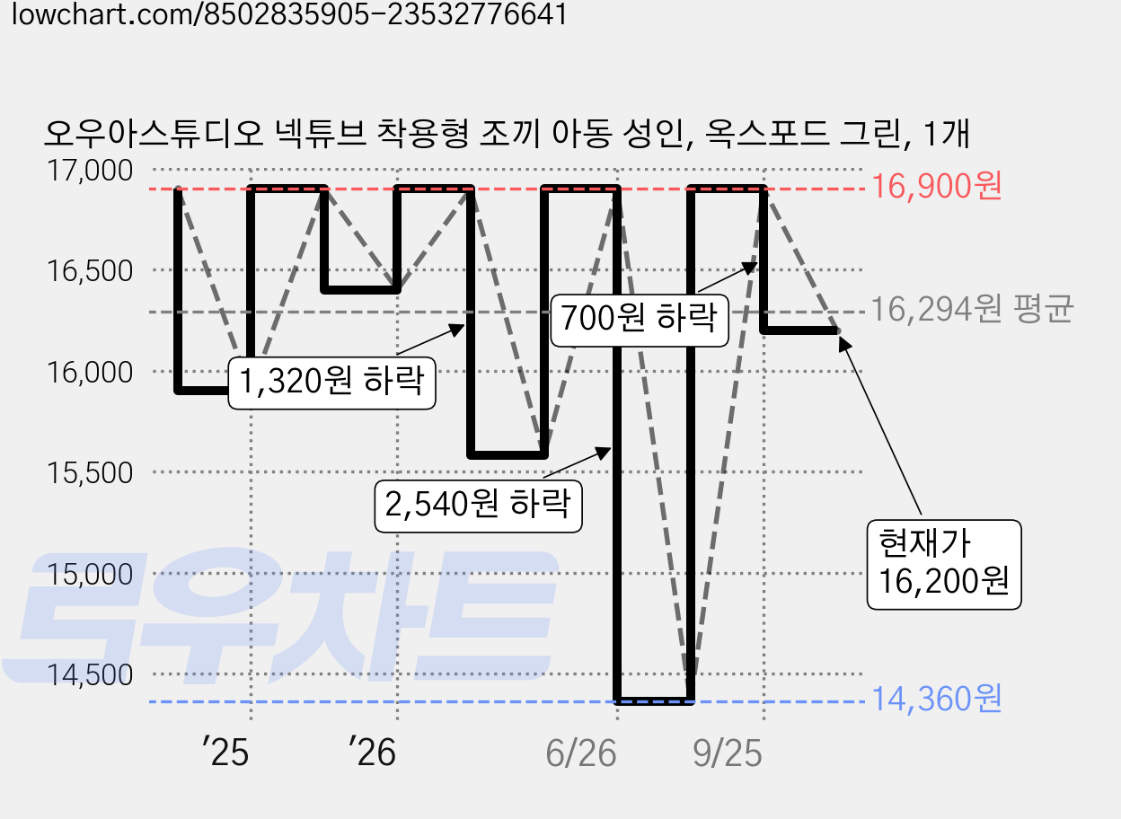 오우아스튜디오 넥튜브 착용형 조끼 아동 성인, 옥스포드 그린, 1개 가격 변동 차트, 현재가 16,200원, 관측 최저가 14,360원