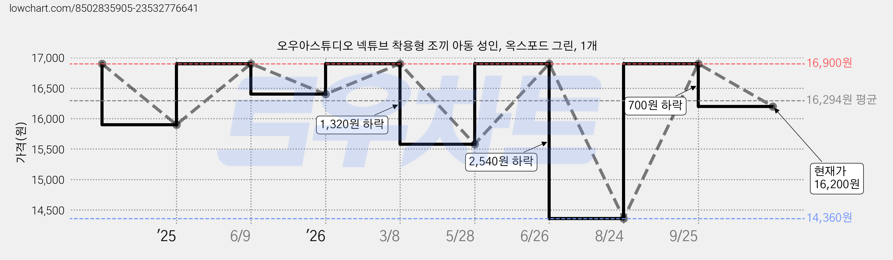 오우아스튜디오 넥튜브 착용형 조끼 아동 성인, 옥스포드 그린, 1개 가격 변동 차트, 현재가 16,200원, 관측 최저가 14,360원