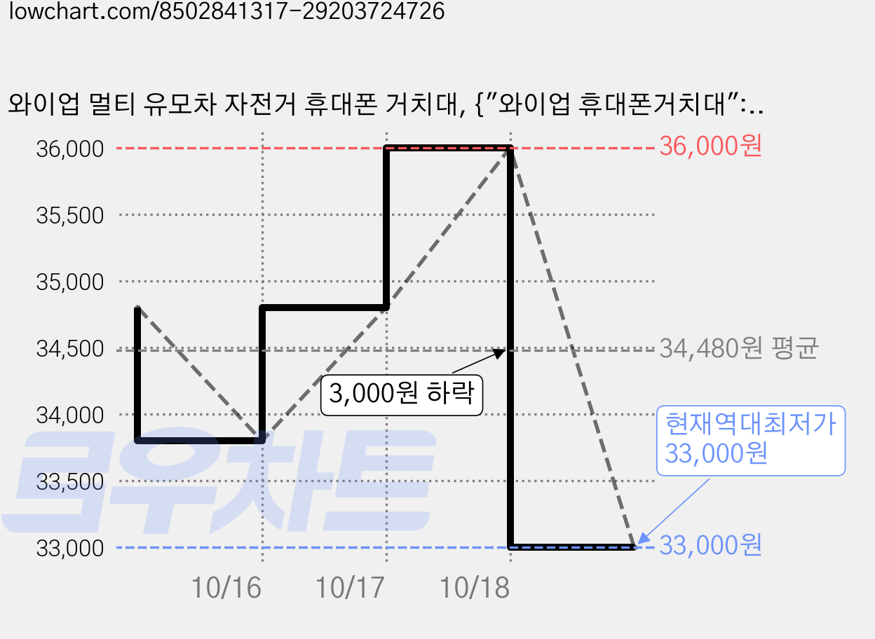 와이업 멀티 유모차 자전거 휴대폰 거치대, {"와이업 휴대폰거치대":"휴대폰거치대"}, 3개 가격 변동 차트, 현재가 33,000원, 역대최저가