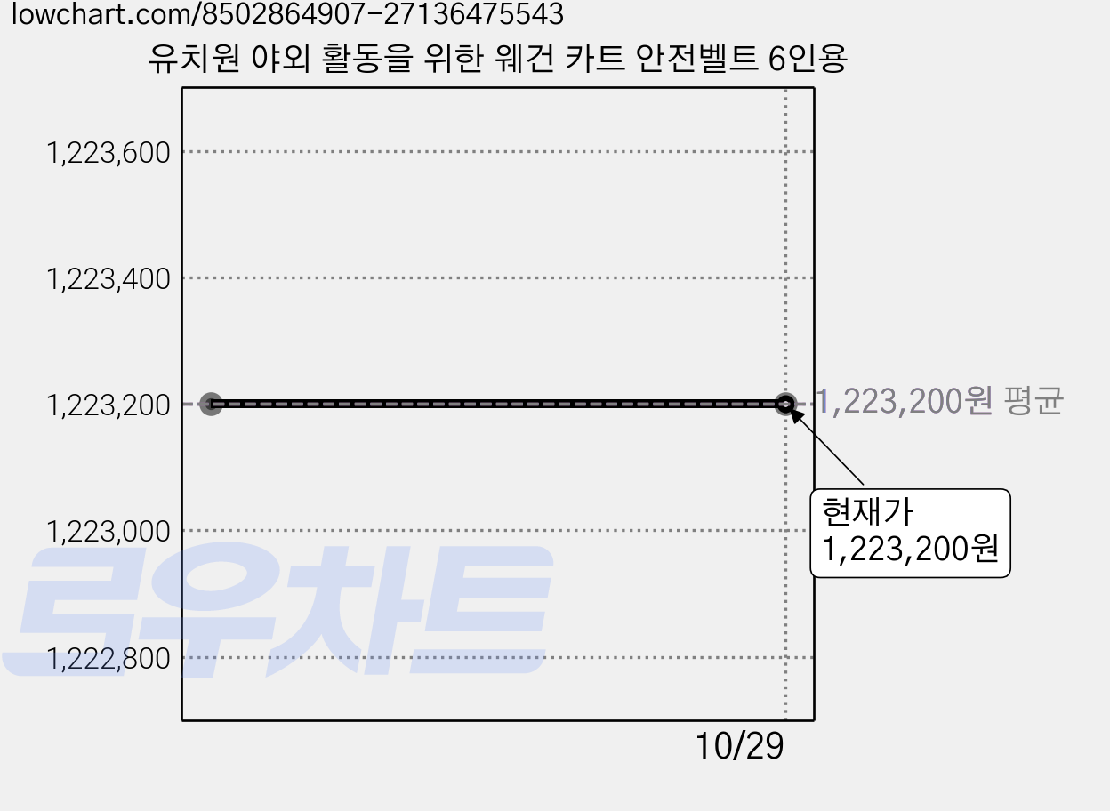 유치원 야외 활동을 위한 웨건 카트 안전벨트 6인용 가격 변동 차트, 현재가 1,223,200원