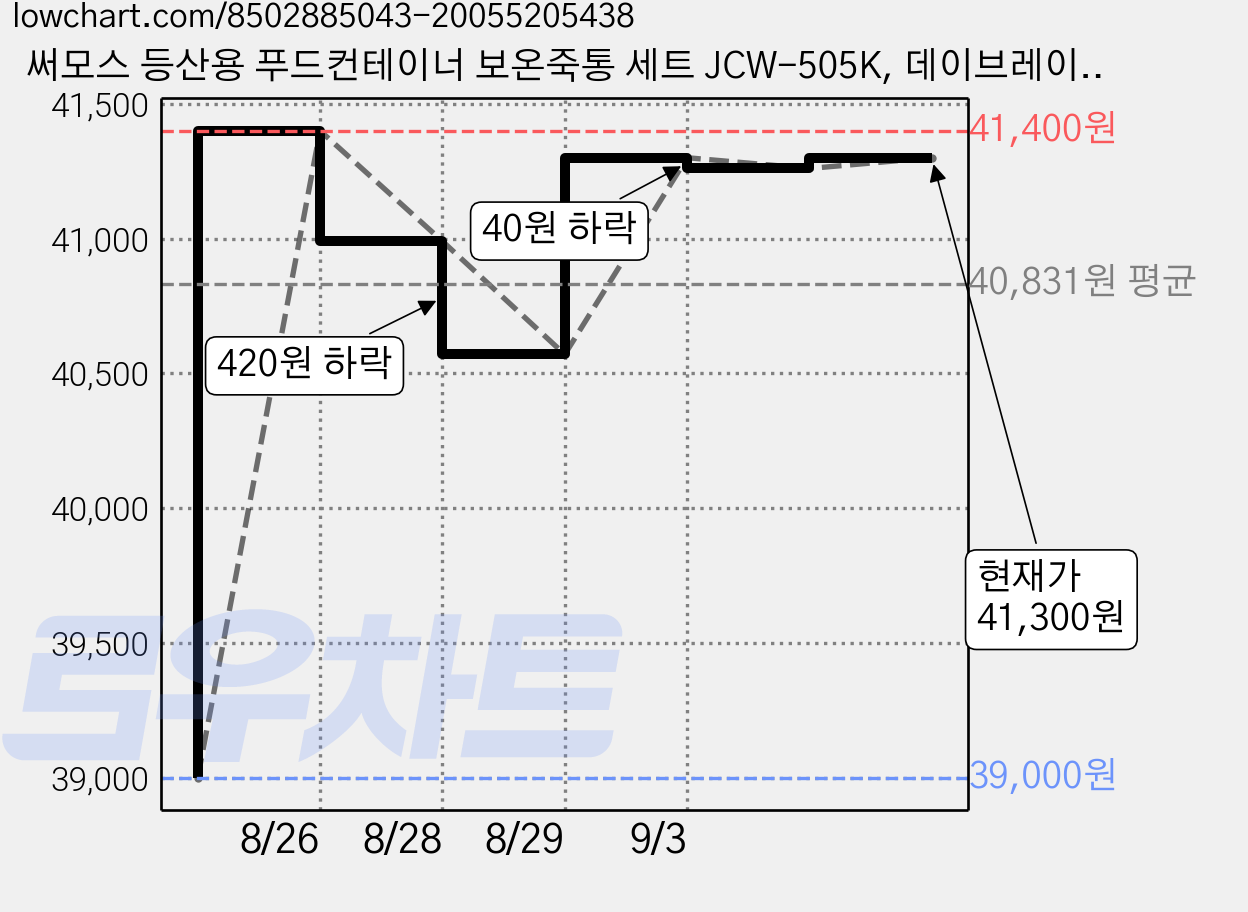 써모스 등산용 푸드컨테이너 보온죽통 세트 JCW-505K, 데이브레이크, 470ml 가격 변동 차트, 현재가 41,260원, 관측 최저가 39,000원